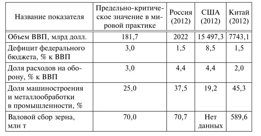 Экономическая безопасность 2017 указ. Пороговые показатели экономической безопасности России. Экономическая безопасность РФ: индикаторы, пороговые значения. Основные показатели экономической безопасности РФ. Пороговые значения экономической безопасности страны.