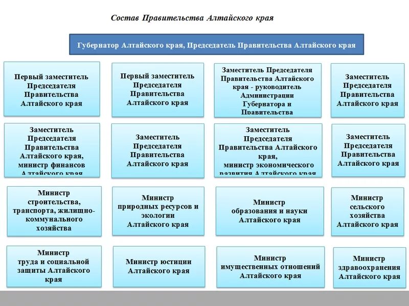 Внутренняя организация правительства. Схема исполнительной власти Алтайского края. Краевые органы исполнительной власти Алтайского края структура. Структура органов государственной власти в Алтайском крае. Структура правительства Алтайского края схема.