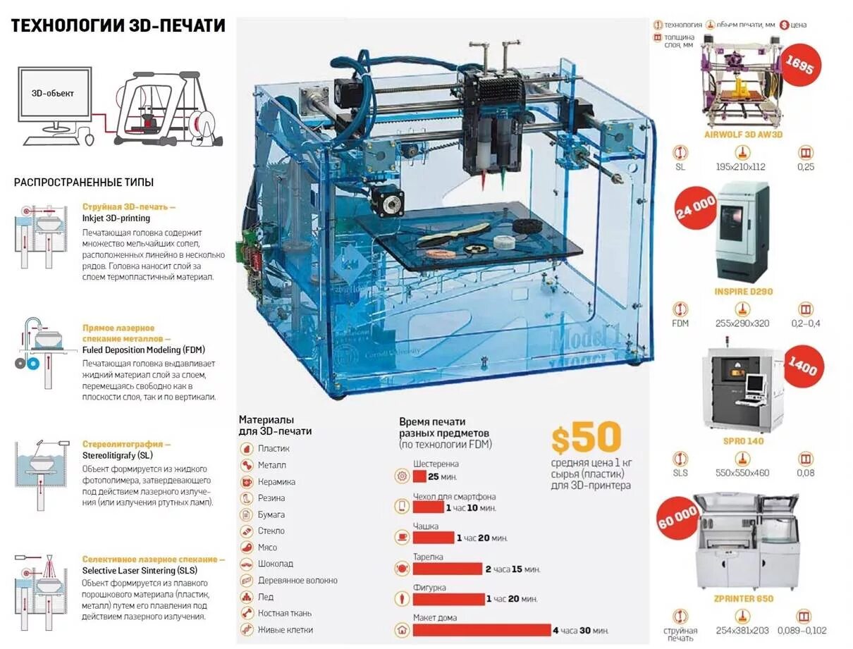 3 в печать цены. Структура 3д принтера. Классификация 3д принтеров. Типы печати 3д принтеров. 3d принтер FDM сборочный чертеж.