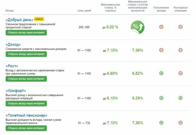 Вклад денежных средств под проценты. Вложение денег под проценты. Выгодное вложение денежных средств в банках под проценты. Денежные вклады под проценты. В какой банк вложить деньги под проценты.