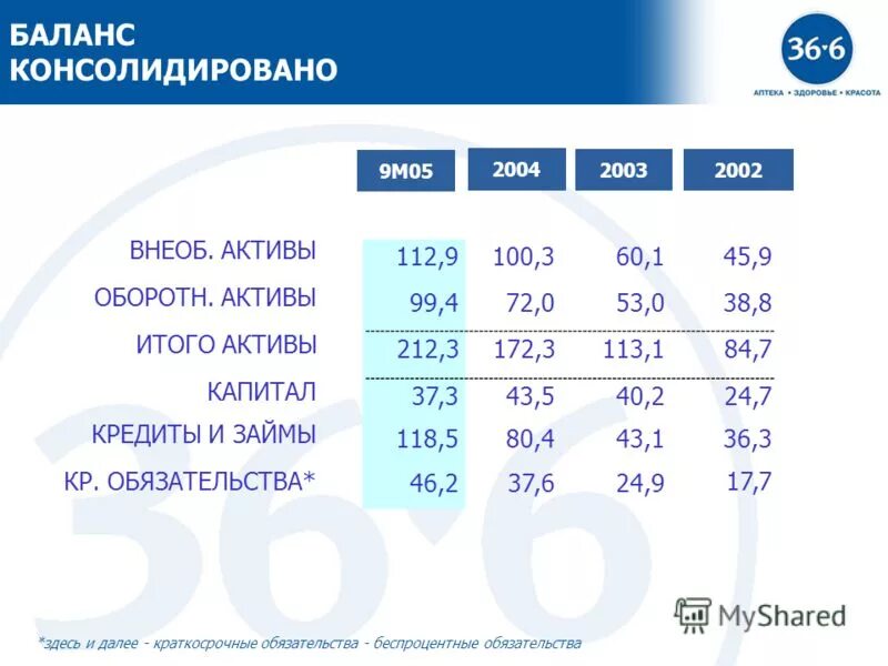 Оборотн Активы. Акции аптека 36.6 биржа. Аптечная сеть 36.6 коммерческий директор. Количество сотрудников в аптечной сети 36,6 составляет:.