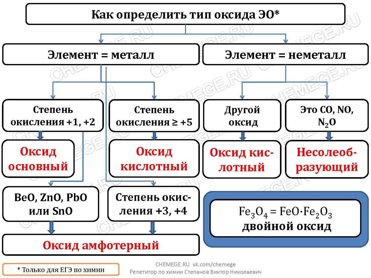 Как отличить амфотерные