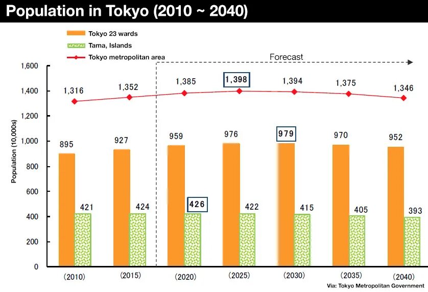 Токио численность населения 2025. Статистика населения токио. динамика численности населения токио. население токио по годам. рост населения токио.