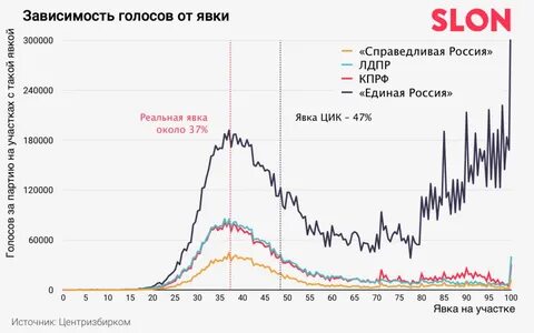Прогноз явки