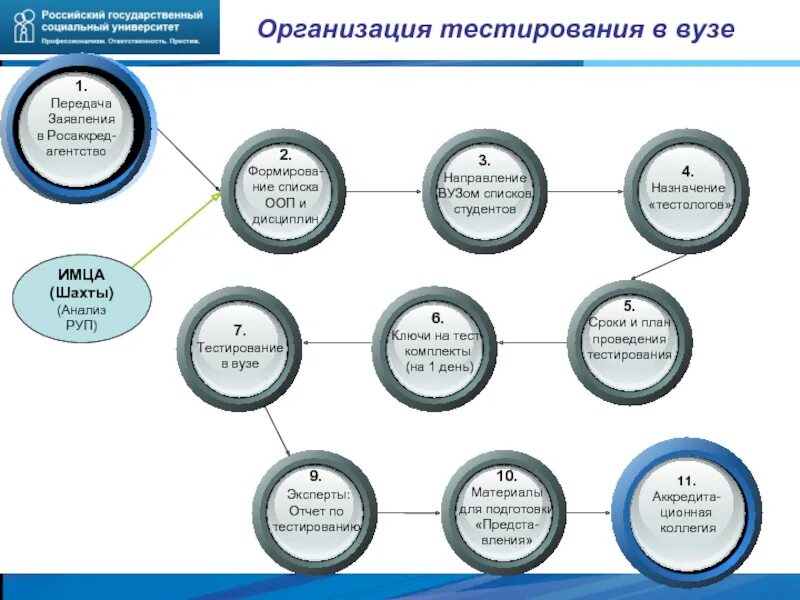 Государственные институты тест. Организация тестирования. Организация тестирования по. Письменные работы в университете перечень. Тестирования вузов.