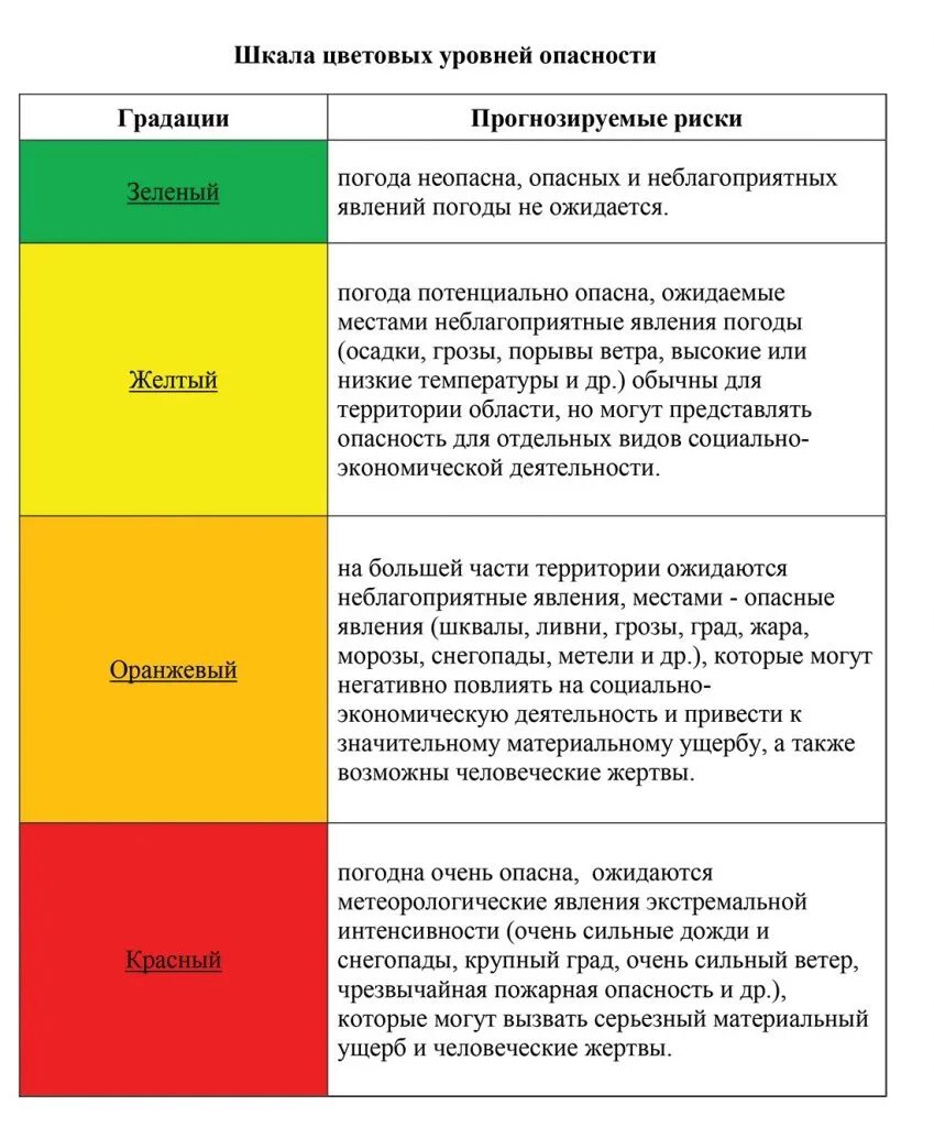 Уровень опасности в рф. Цвета уровней опасности. Уровни опасности метеорологических явлений. Шкала уровней риска. Уровень опасности степени.