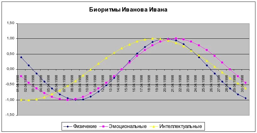 Моделирование биоритмов. Моделирование биоритмов человека. Расчет биологических ритмов. График биоритмов. Биоритм человека расчет по дате