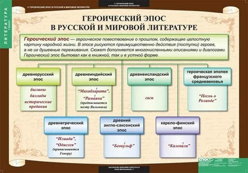 Героические эпопеи. Таблица по литературе. Литература в таблицах. Жанры героического эпоса. Жанры литературы.