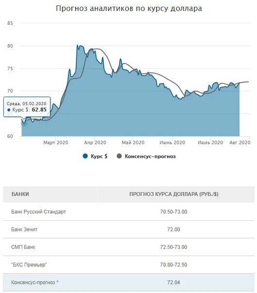 Предсказания рублю. Курс доллара. Курс доллара Ош. Прогнощькурса доллара. Курс доллара доллара.