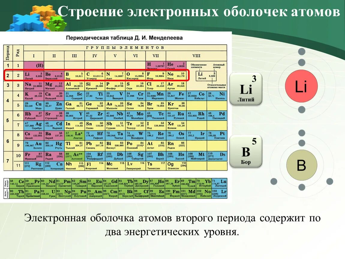 Период bi. Строение электронных оболочек атомов таблица. Строение электронных оболочек атомов химических элементов. Строение атомов химических элементов 3 периода. Строение электронных оболочек атомов элементов 1 периода.