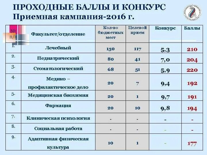 Колледж заочно можно после 9 класса. Вступительные баллы на бюджет. Проходной балл в медицинский колледж. Баллы для поступления на бюджет медицинский колледж. Проходной балл на бюджет в колледж.