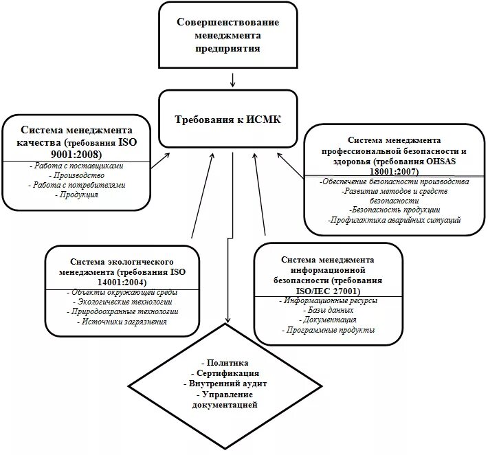 Схема механизма системы управления качеством. Принципы системы менеджмента в интегрированной системе менеджмента. Совершенствование менеджмента качества на предприятии. Совершенствование системы менеджмента качества на предприятии.