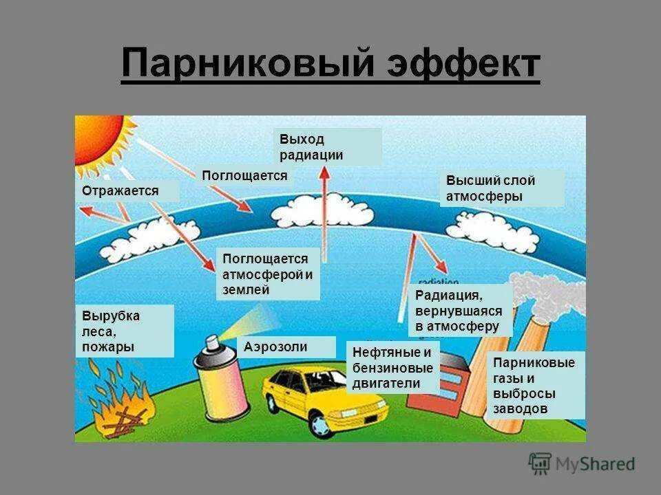 Какой газ выделяется в атмосферу