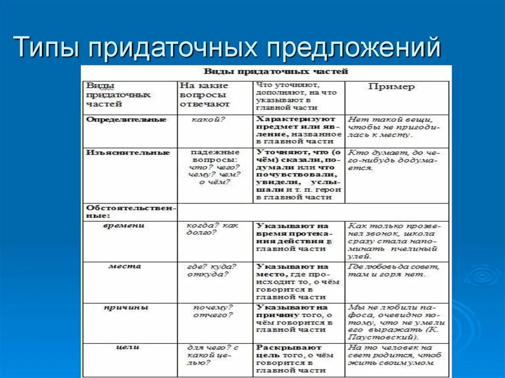 Определите вид придаточного надо поймать тот час. Типы придаточных в сложноподчиненном предложении. Типы придаточных частей в сложноподчиненном предложении. Виды придаточных предложений таблица. Все типы придаточных предложений в русском языке 9 класс таблица.