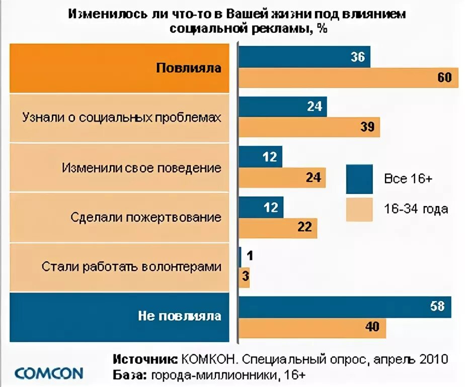 Влияния социальной рекламы