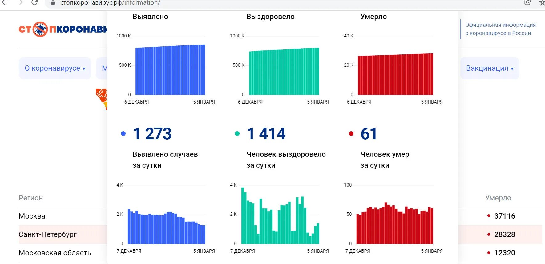Таблица заболевших в россии на сегодня Статистика коронавируса на сегодня в крае 35/48
