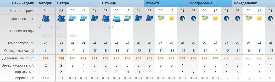 8 февраля прогноз погоды. Погода в Оренбурге. Температура на неделю. Температура воздуха днём. Погода во Владимире.