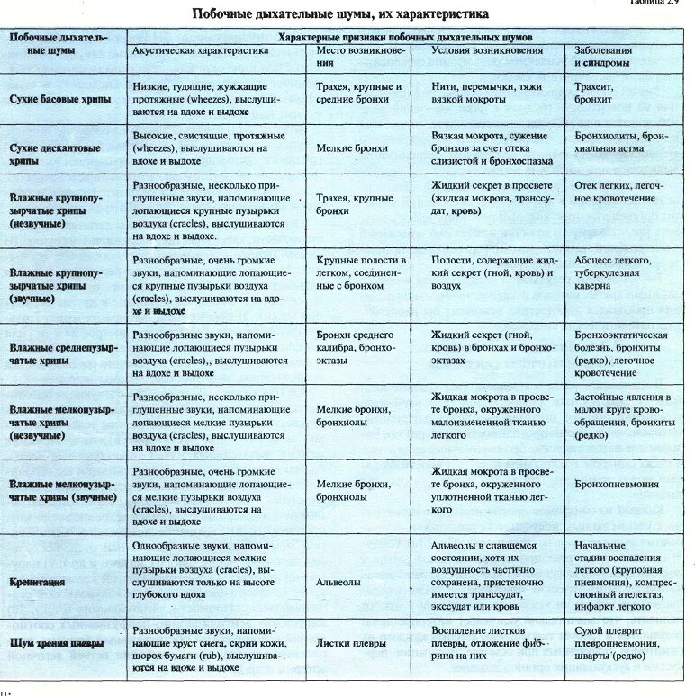 Какие хрипы при каких заболеваниях. Основные и побочные дыхательные шумы. Основные и дополнительные дыхательные шумы. Побочные дыхательные шумы таблица. Таблица дифференциальных признаков побочных дыхательных шумов.