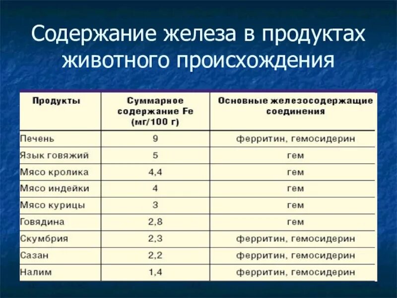 Ферритин в продуктах. Железо продукты с высоким содержанием таблица. Содержание железа в продуктах таблица на 100 грамм. Содержание железа в продуктах таблица на 100 грамм. Ферритин в продуктах.