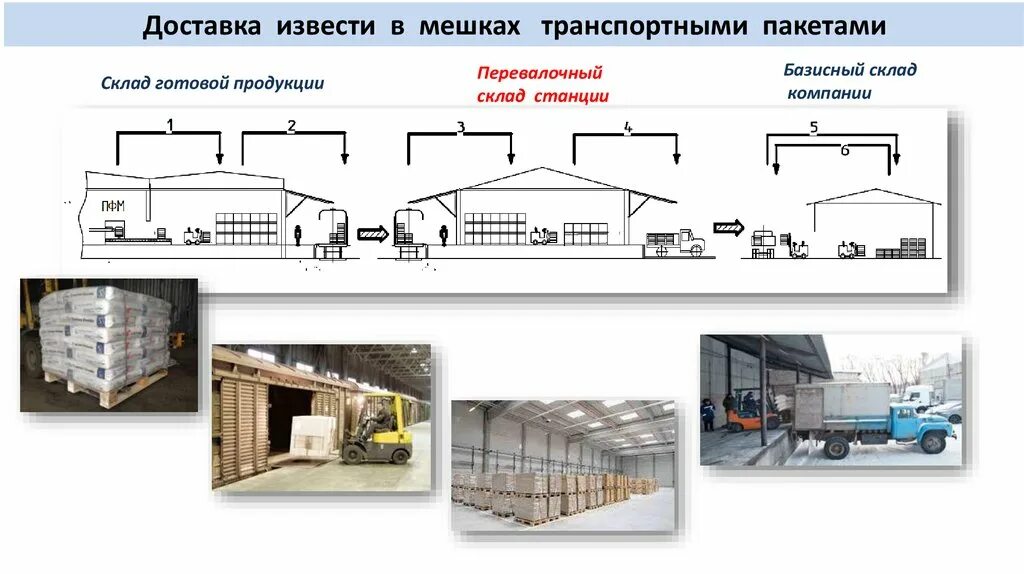 Транзитно-перевалочные склады схема. Схема склада готовой продукции. Базисный склад. Базисный склад ВМ. Объем склада готовой