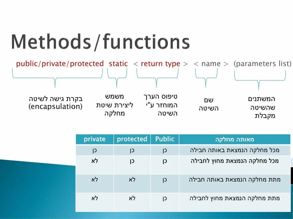 Private public c. Private protected public таблица. Public private protected c++. Отличие private protected public.