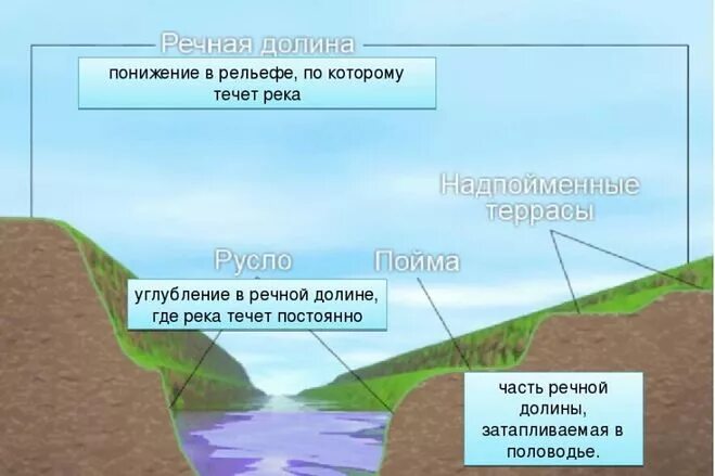 Строение Речной Долины. Строение русла реки. Речная Долина. Схема русла реки. Изменения в течении ручья