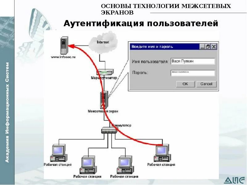 Схема работы межсетевого экрана Практическая часть Безопасность корпоративных сетей