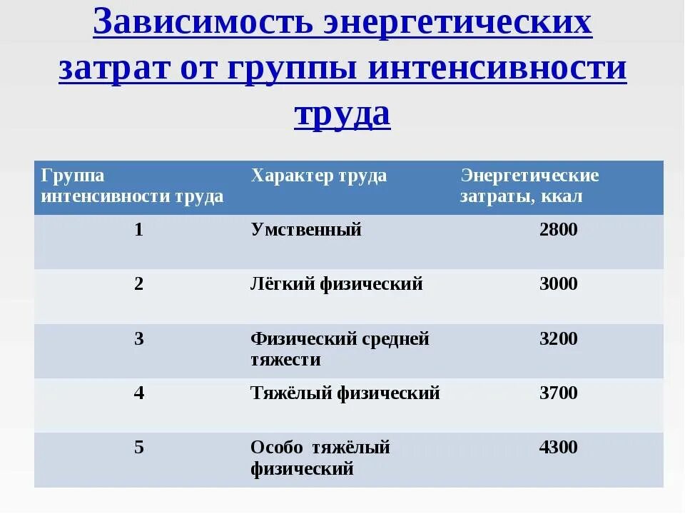 Группа по интенсивности труда. Энергозатраты при умственном труде. Таблица интенсивности труда. Группы по тяжести труда. Группы норм питания