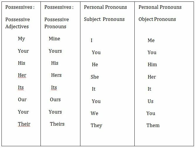 Possessive adjectives в английском языке. Possessive adjectives (притяжательные прилагательные). Possessive pronouns. Абсолютная форма притяжательных местоимений в английском языке. Absolute pronouns