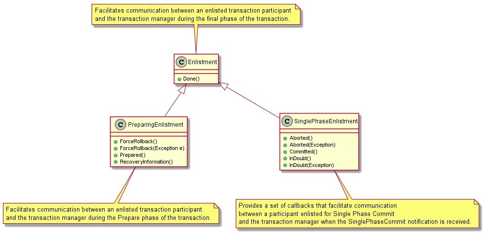 System transactions. Transaction Manager. Метод FC (facilitated communication. Facilitated communication.