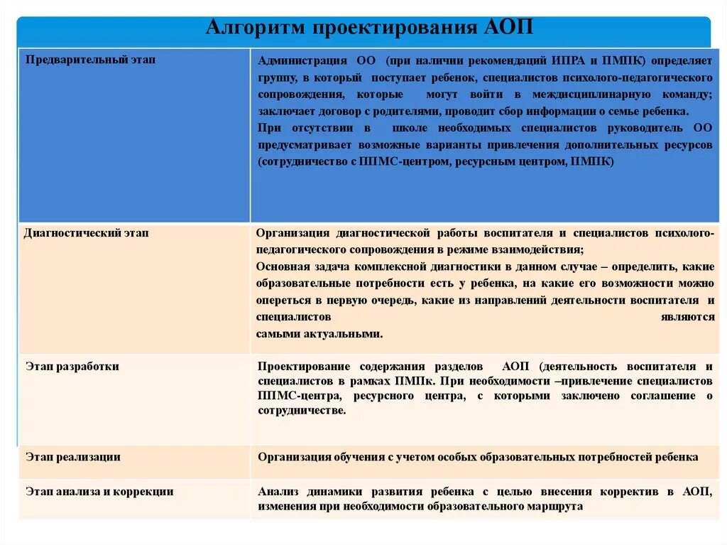 Алгоритм разработки АОП. Алгоритм разработки учебной программы. Этапы проектирования АОП. Этапы составления адаптированной программы. Структура аоп