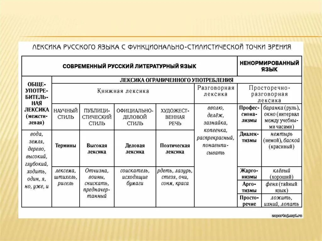 Читать лексики. Таблица стилистические пласты лексики. Виды лексики в русском языке. Таблица лексика русского языка с примерами. Классификация лексики русского языка.