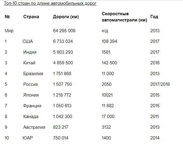 Протяженность стран. Страны по протяженности железных дорог. Протяженность дорог. Страны с самой большой протяженностью автомобильных дорог. Общая протяженность дорог в японии.