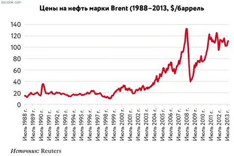стоимость нефти