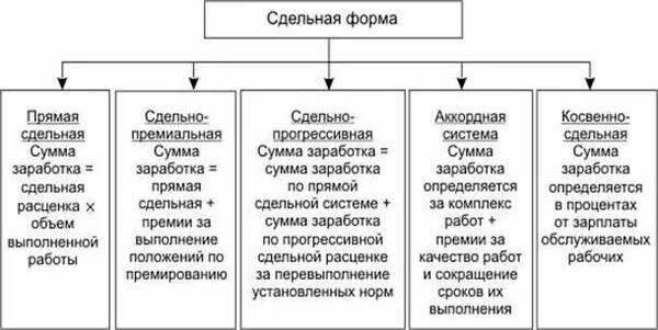 Формы заработной платы в сдельной системе оплаты труда. Сдельная форма оплаты труда схема. Разновидности сдельной формы оплаты труда. Сдельный Тип заработной платы это. Сдельная прямая форма оплаты труда