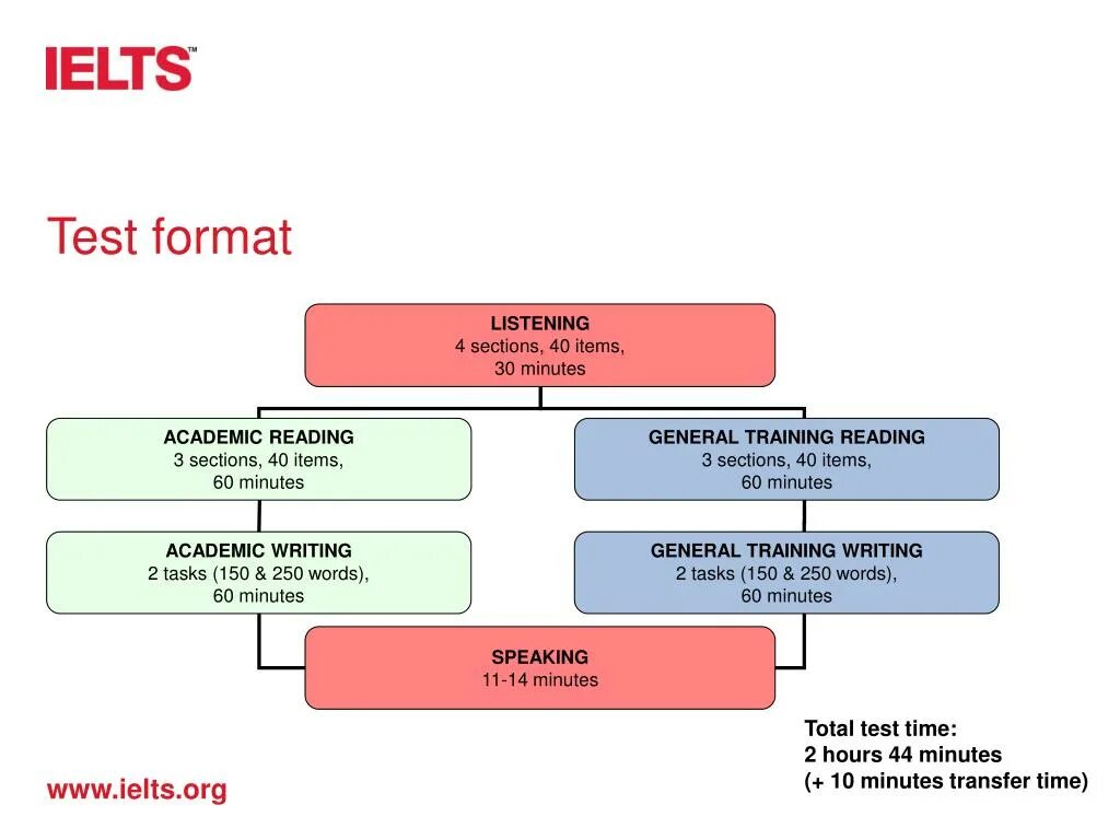 Ielts test format general. Тест формат. Ielts reading tasks. Pte/org/il. Ielts test format.