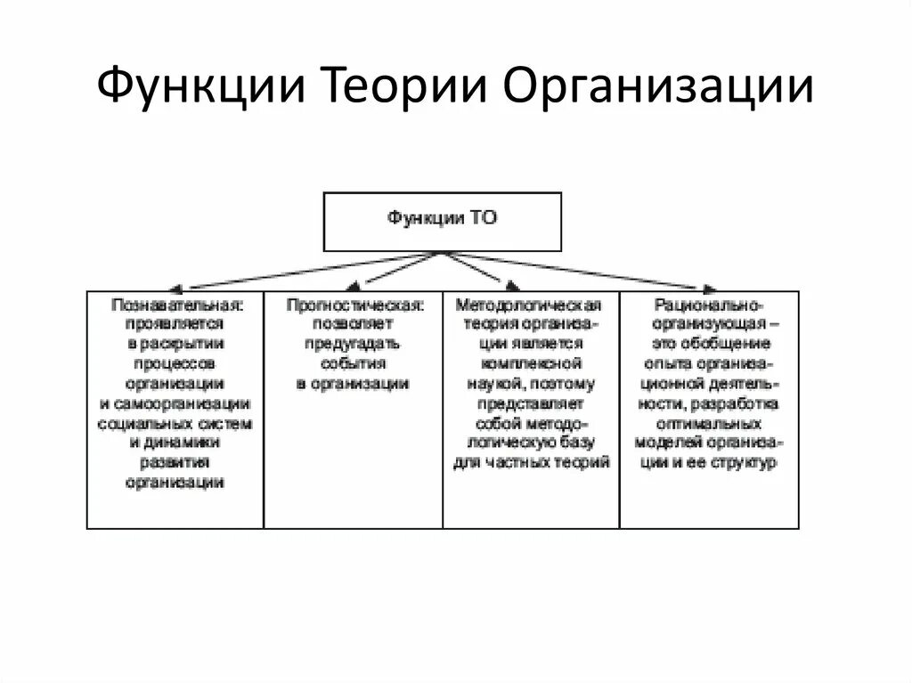 7 функций организации. Функция организации в теории организации. Функции теории организации. Современные теории организации. Основные функции теории организации.