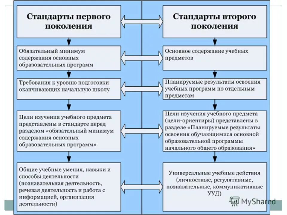 Анализ содержания стандартов. Структура и содержание стан. структура стандарта первого поколения. сравнение отличия стандартов первого поколения. структура гос стандартов 2 поколения.
