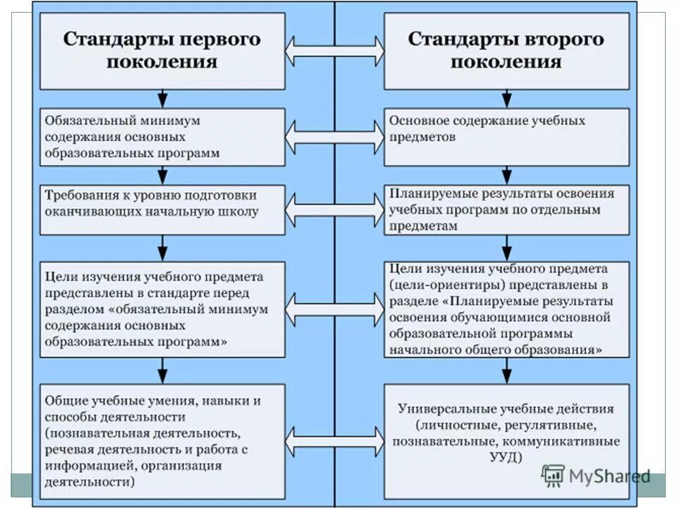 Стандарт 1 поколения. Структура и содержание стан. Структура стандарта первого поколения. Сравнение отличия стандартов первого поколения. Структура гос стандартов 2 поколения.