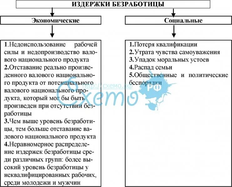 Последствия безработицы для общества таблица. Издержки безработицы. Экономические и социальные последствия безработицы таблица. Таблица экономические и социальные последствия. Заполните таблицу последствия безработицы для общества 8