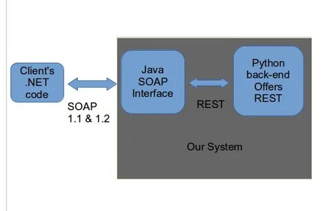 Json xml rest soap