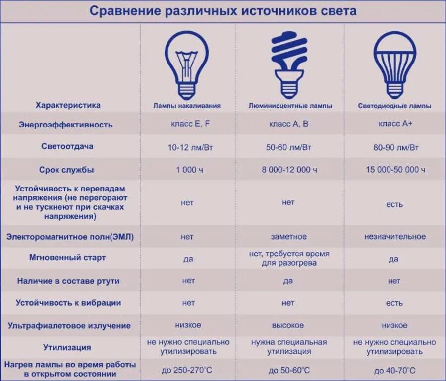Техническая характеристика светодиодных ламп. Техническая характеристика светодиодных ламп. Срок службы лампочки накаливания. Характеристики светодиодных ламп. Лампы энергосберегающие с цоколем е40.