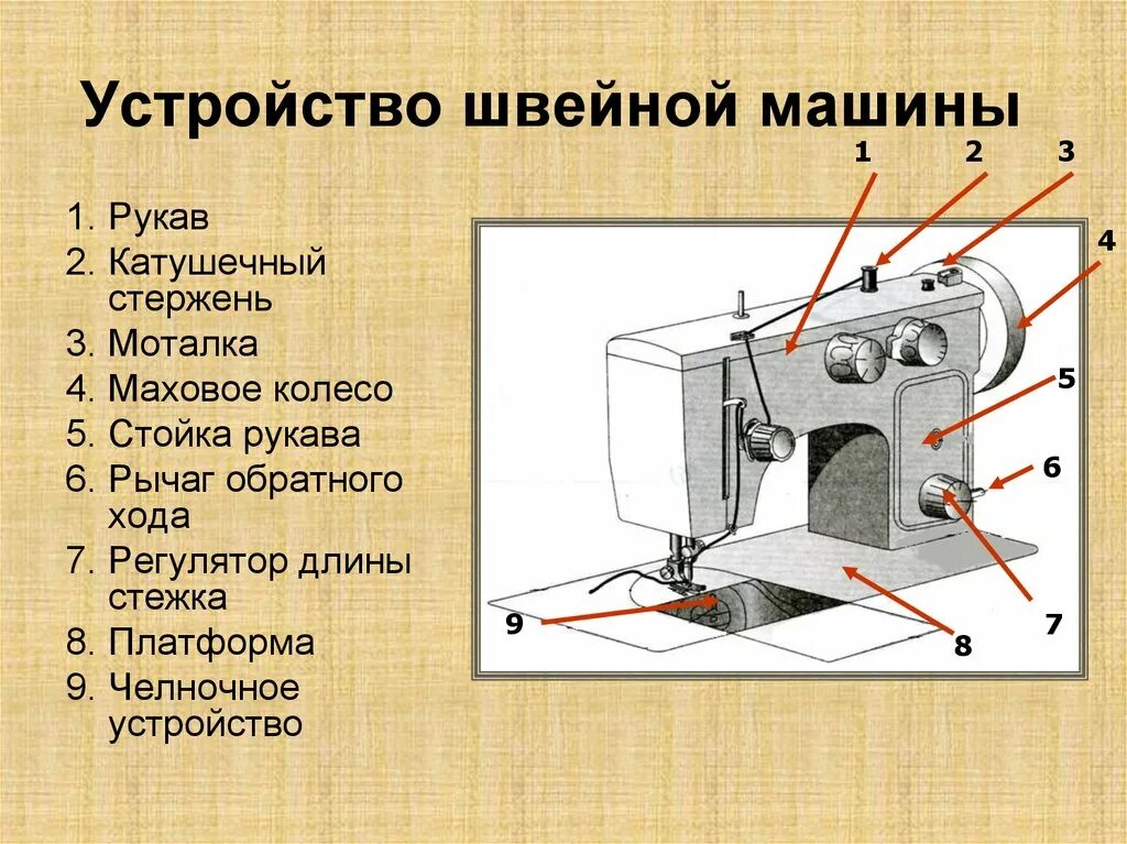 Швейная машинка с электроприводом строение. Из чего состоит швейная машинка женоме. Детали швейной машины. Из чего состоит швейная машинка схема. Ее детали находятся в.