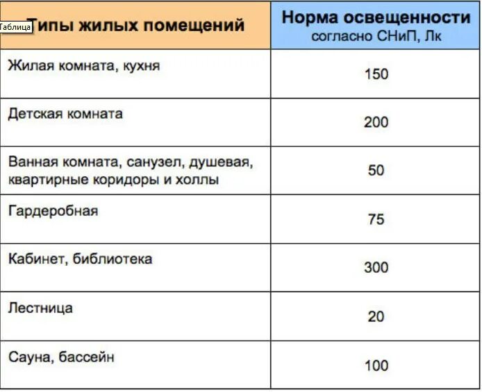 Тип помещения 1 2 3. Норма освещенности жилого помещения в люксах. Как рассчитать Люксы освещения. Нормы освещения для жилых помещений Вт/м2. Нормы освещенности помещений в квартире.