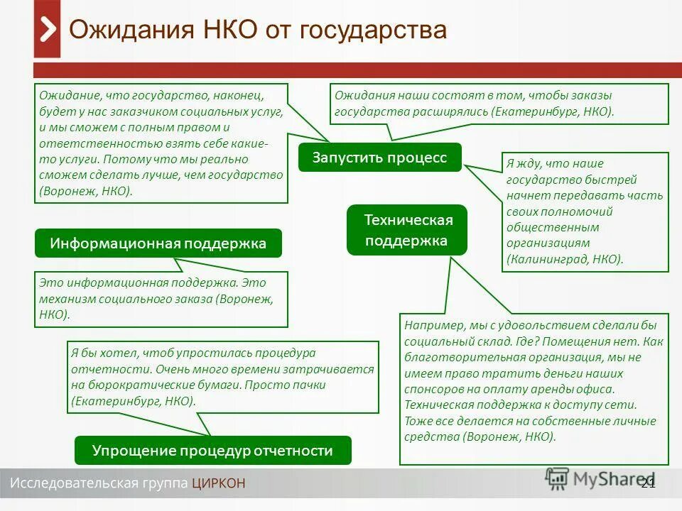 Имущество некоммерческой организации. Продать нко. Продать нко. Нко презентация. Некоммерческие организации примеры.