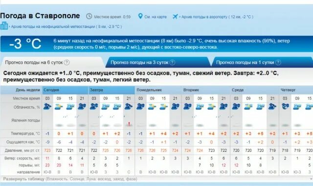 Гисметео краснодарский край станица. Погода в Ставрополе. Ставрополь климат.