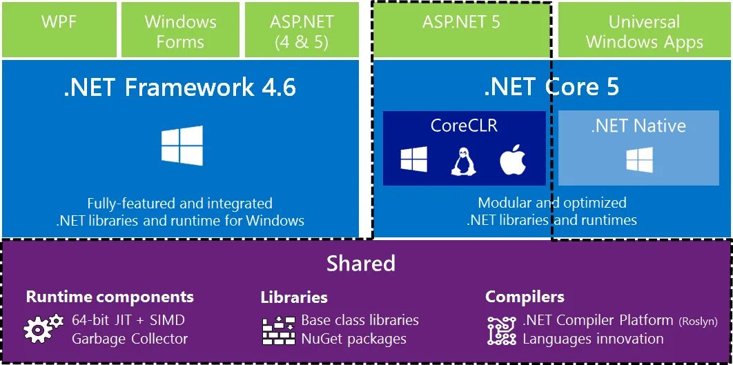 Полный пакет framework. .Net Core. Asp.net Core 5. Net Framework/Core. Dotnet Core.