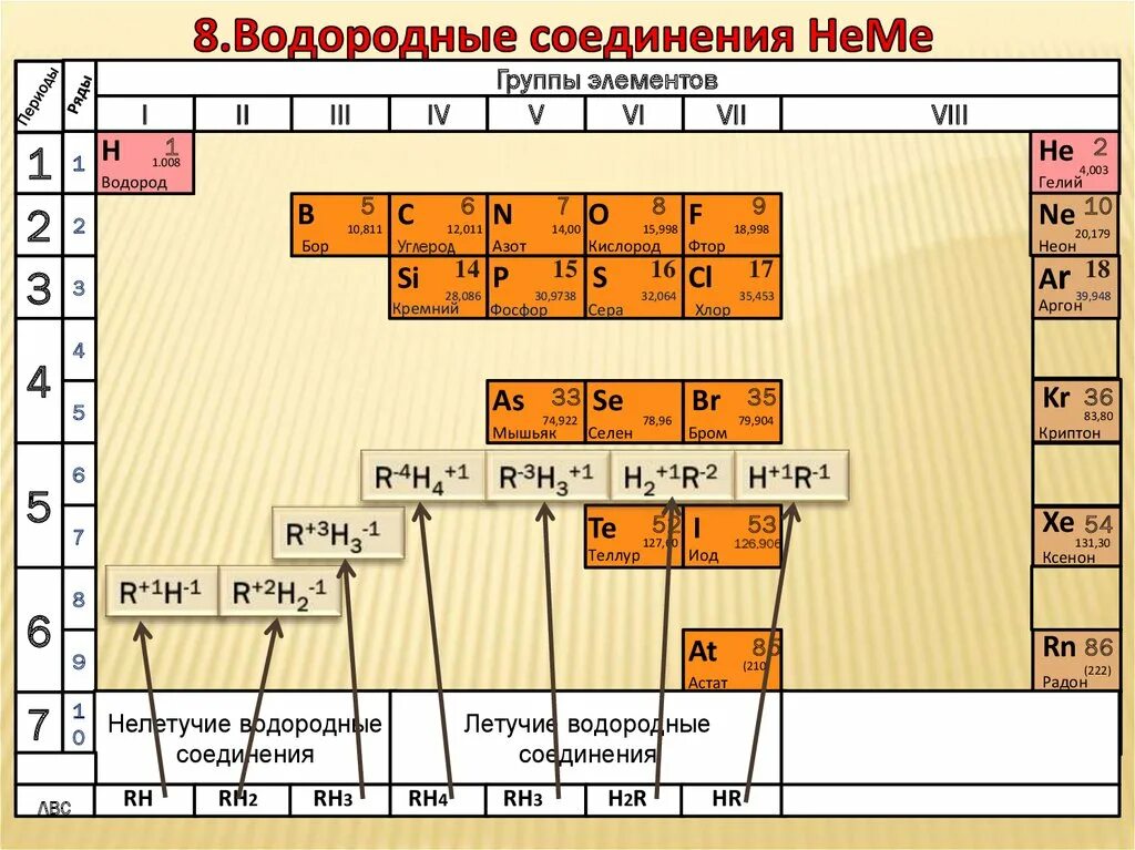 Водородные соединения состава эн3. Металлические элементы а группы. Водородные соединения элементов. Свойства неметаллов таблица. Водородные соединения неметаллов таблица.