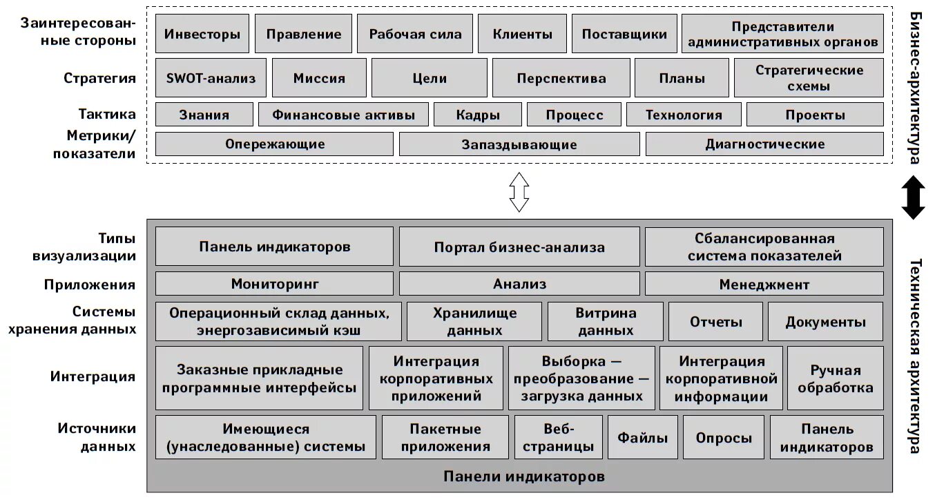 Анализа системы планирования организации. Архитектура бизнес-процессов. Анализ бизнес проекта. Стратегический анализ бизнес процесс. Анализ бизнес информации.