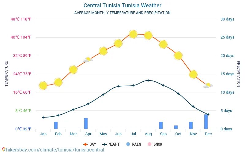 Египет температура в марте 2024. Тунис климат по месяцам. Средняя температура в Тунисе по месяцам. Тунис температура. Тунис средняя температура.